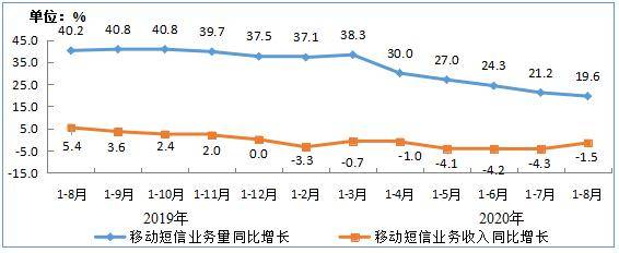 互联网|1-8月电信业务收入、业务总量同比分别增3.1%和19.3%