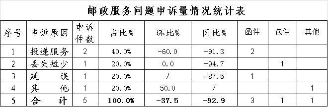 申诉|环比增长48.3％ 7月在川快递申诉情况出炉