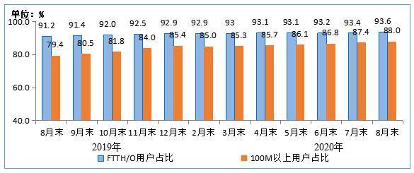 互联网|1-8月电信业务收入、业务总量同比分别增3.1%和19.3%
