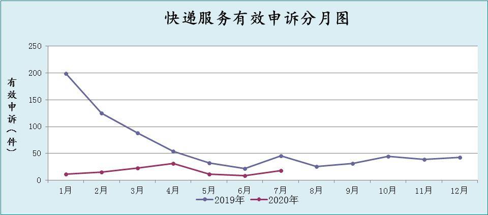 申诉|环比增长48.3％ 7月在川快递申诉情况出炉