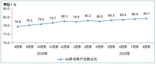 互联网|1-8月电信业务收入、业务总量同比分别增3.1%和19.3%
