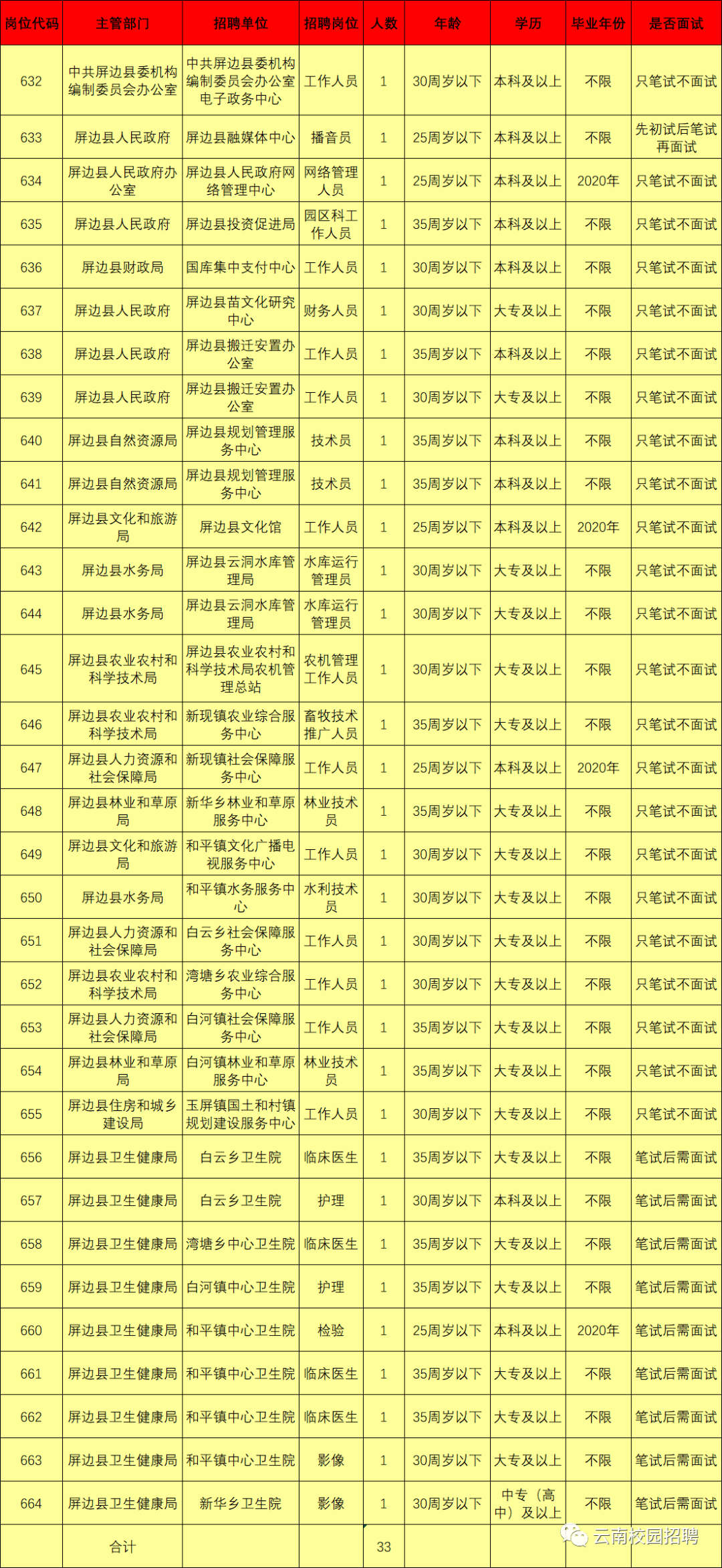 最新最全!招聘8000多人!云南省联考事业单位2020年招聘来了(最新发布)