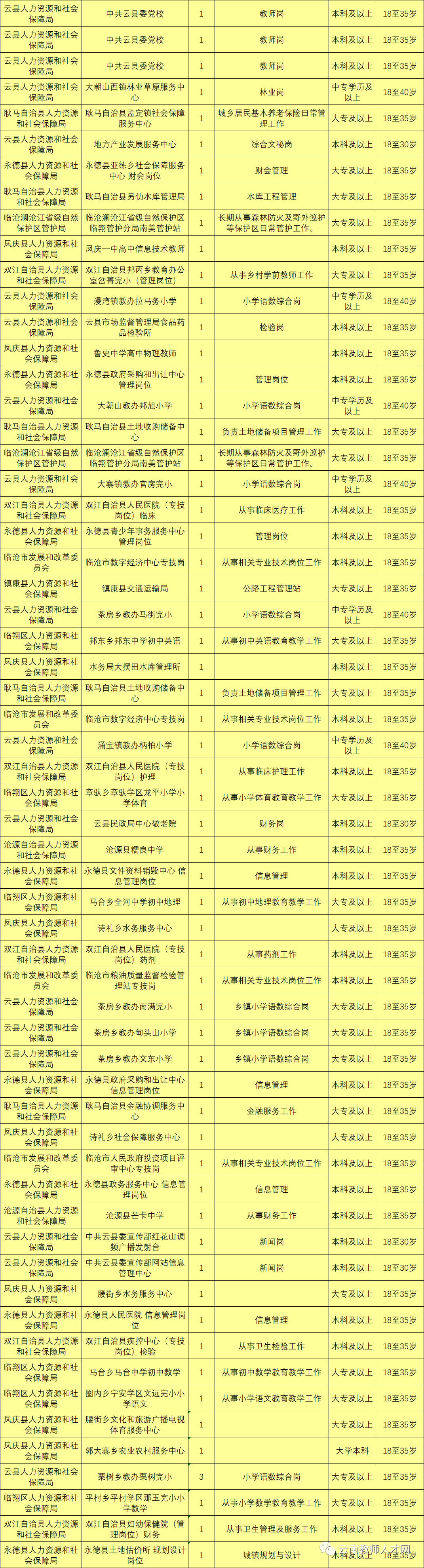 最新最全!招聘8000多人!云南省联考事业单位2020年招聘来了(最新发布)