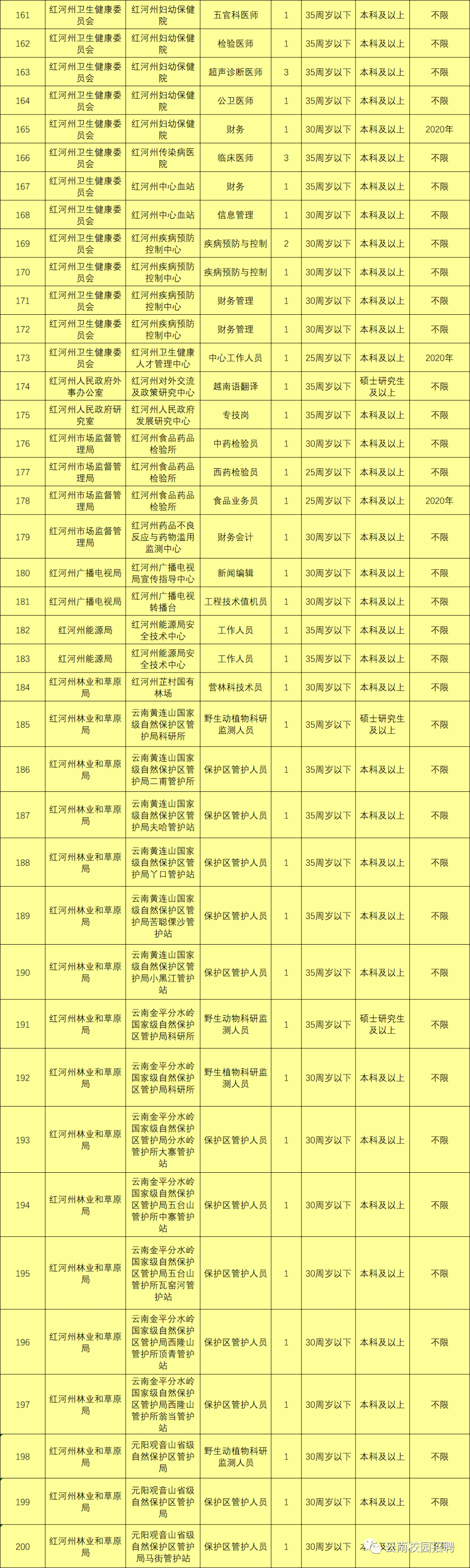 最新最全!招聘8000多人!云南省联考事业单位2020年招聘来了(最新发布)