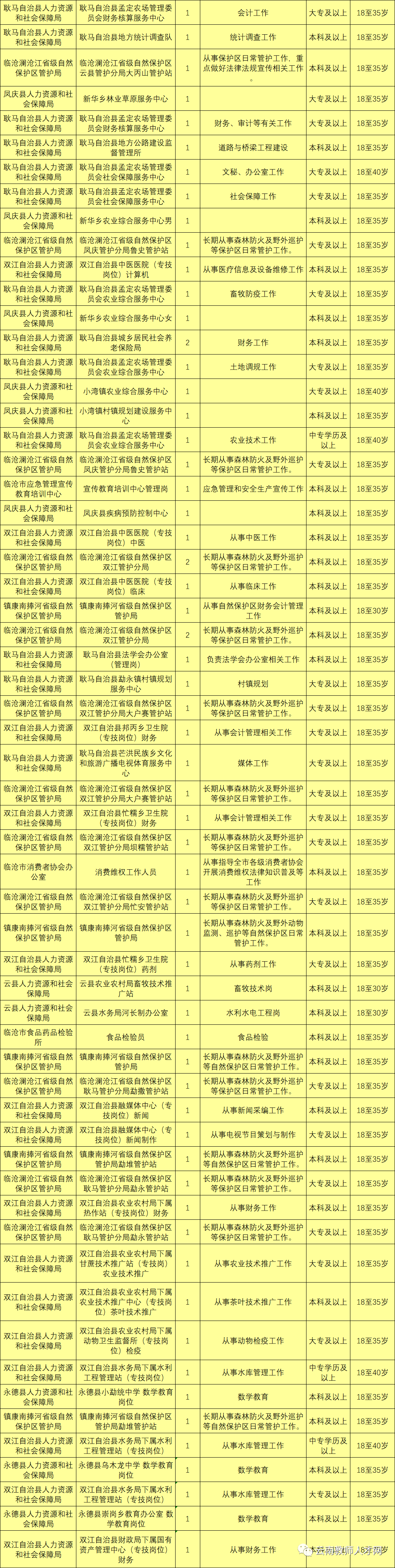 最新最全!招聘8000多人!云南省联考事业单位2020年招聘来了(最新发布)
