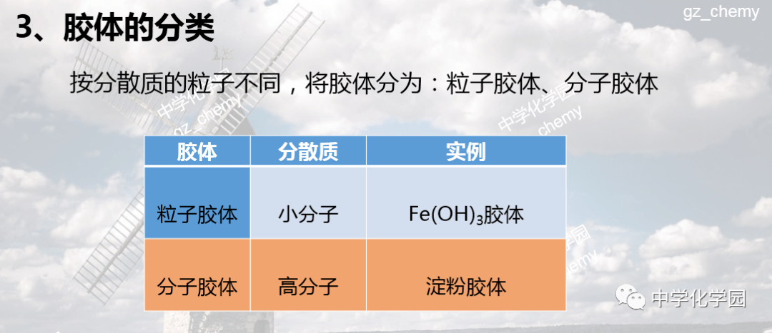 3,胶体的分类:2,分散系的分类:我们把这些分散质粒子称为胶体粒子.