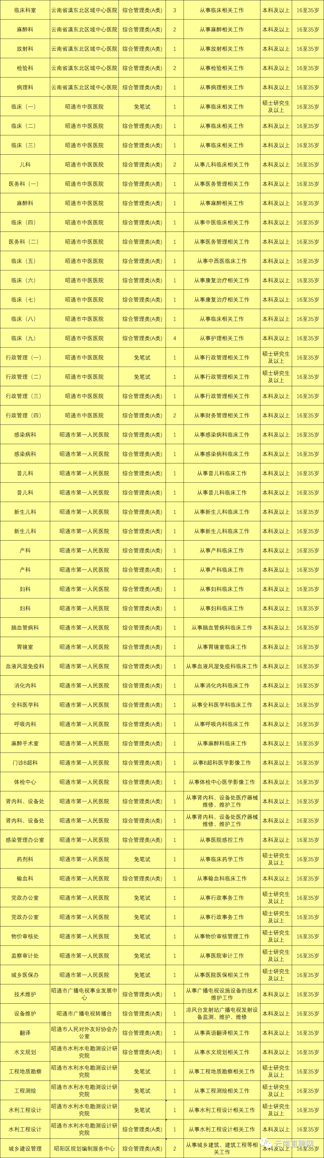 最新最全！招聘8000多人！云南省联考事业单位2020年招聘来了（最新发布）