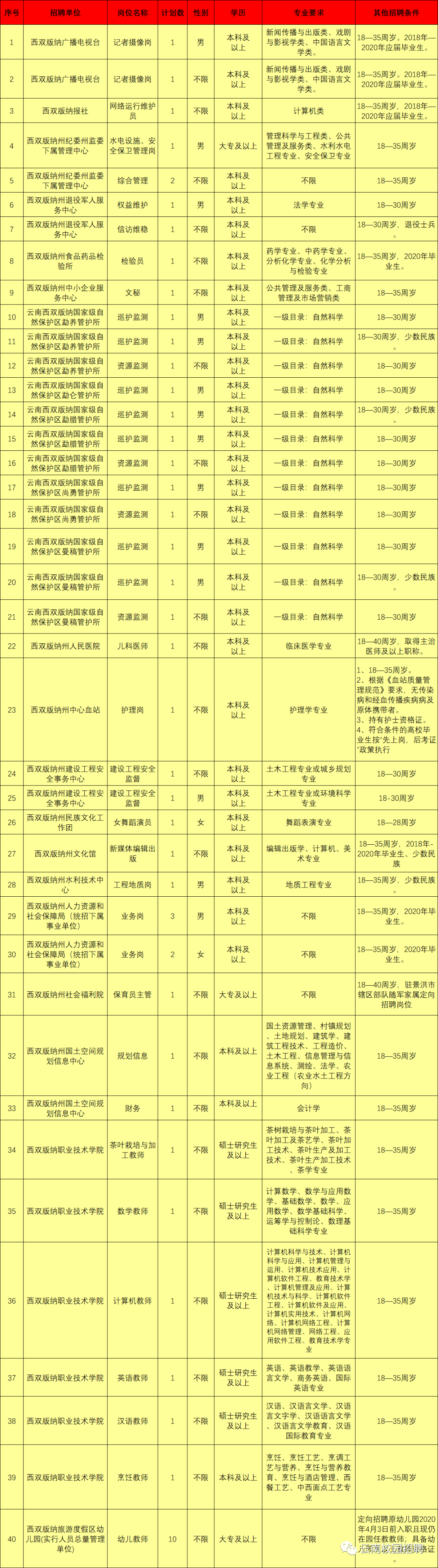 最新最全!招聘8000多人!云南省联考事业单位2020年招聘来了(最新发布)