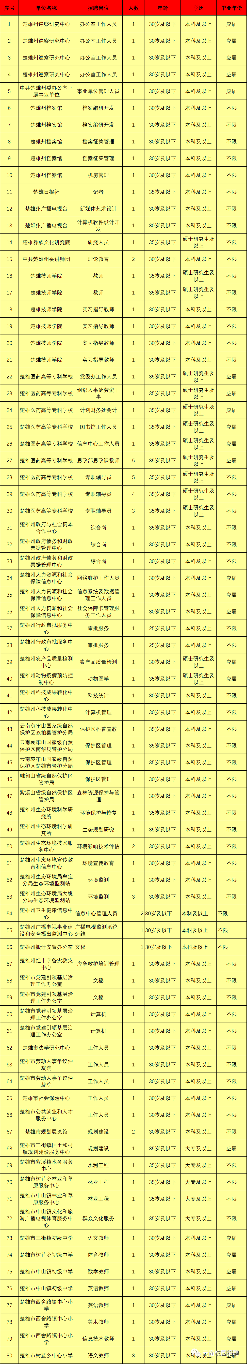 最新最全!招聘8000多人!云南省联考事业单位2020年招聘来了(最新发布)
