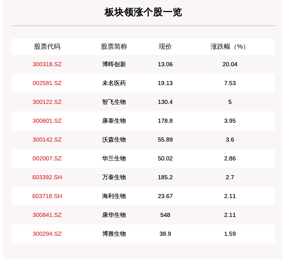 叶峰|疫苗板块走强，26只个股上涨，博晖创新上涨20.04%