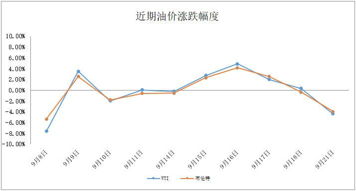 国际油价21日下跌