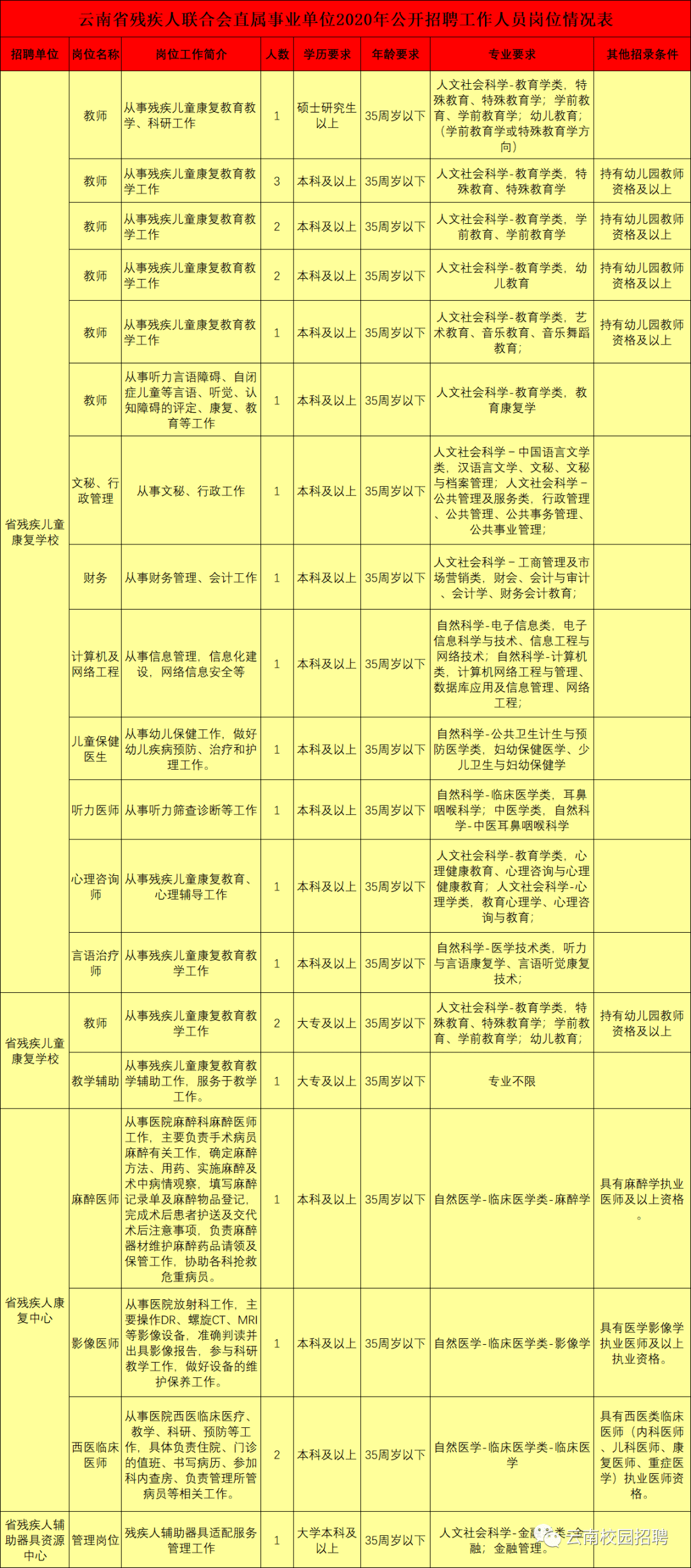 最新最全!招聘8000多人!云南省联考事业单位2020年招聘来了(最新发布)