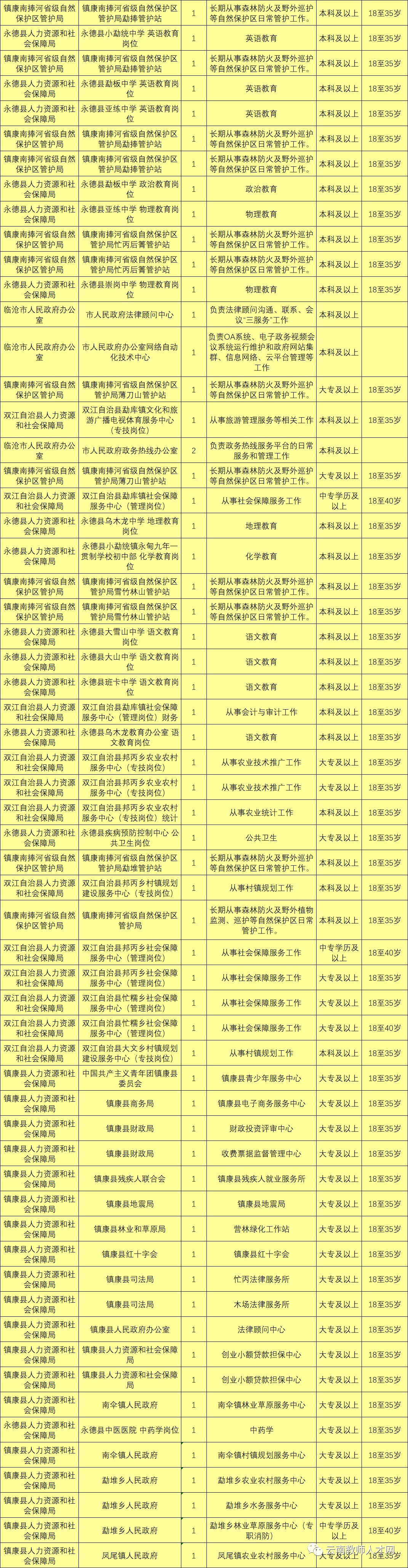 最新最全!招聘8000多人!云南省联考事业单位2020年招聘来了(最新发布)