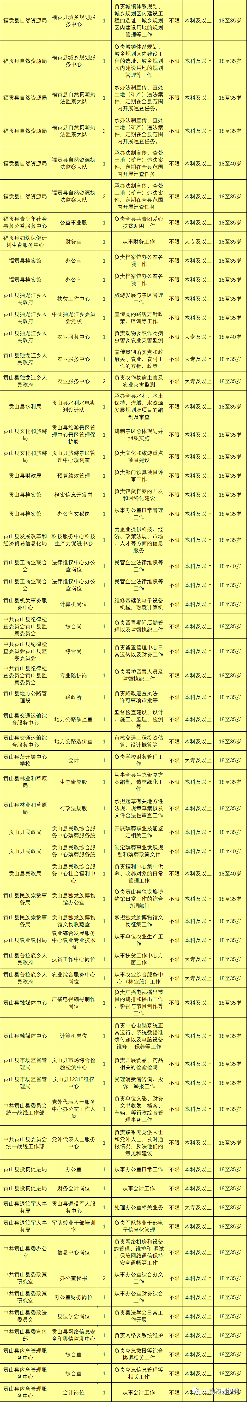 最新最全!招聘8000多人!云南省联考事业单位2020年招聘来了(最新发布)