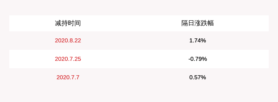 比达|东方园林：持股5%以上股东何巧女累计被动减持约2968万股，占比达1%