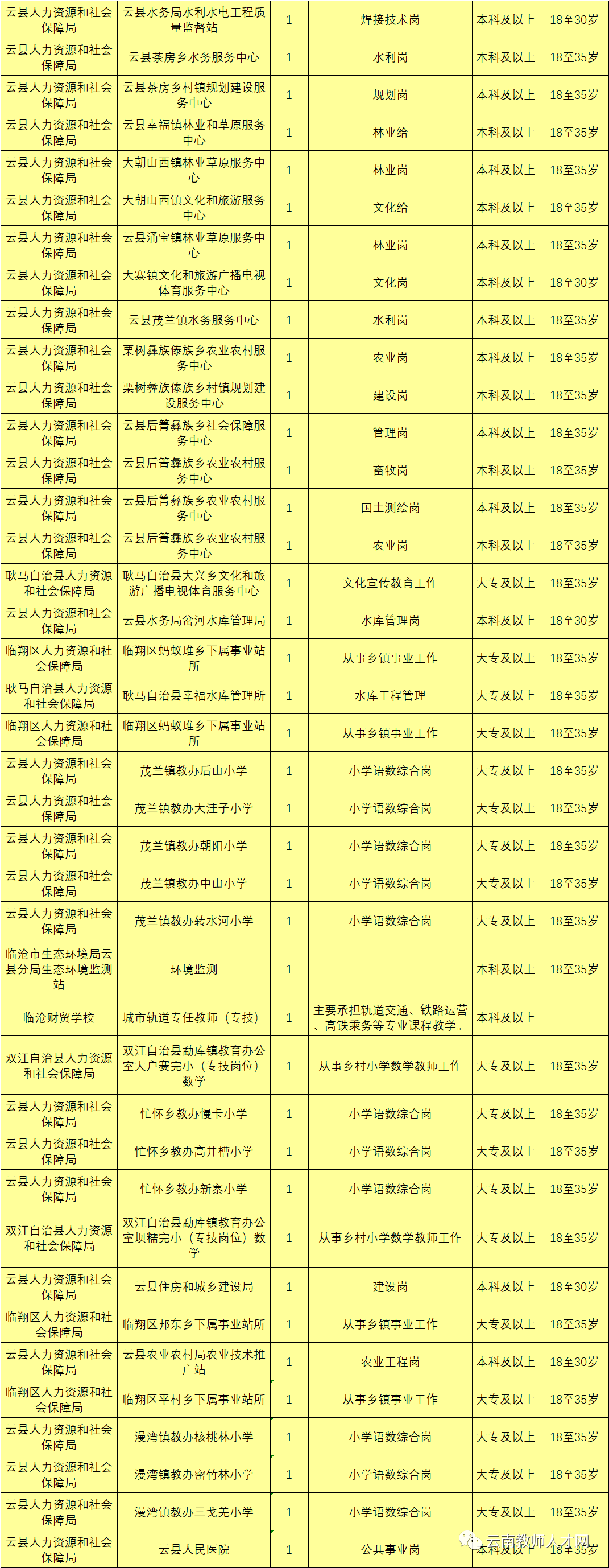最新最全!招聘8000多人!云南省联考事业单位2020年招聘来了(最新发布)