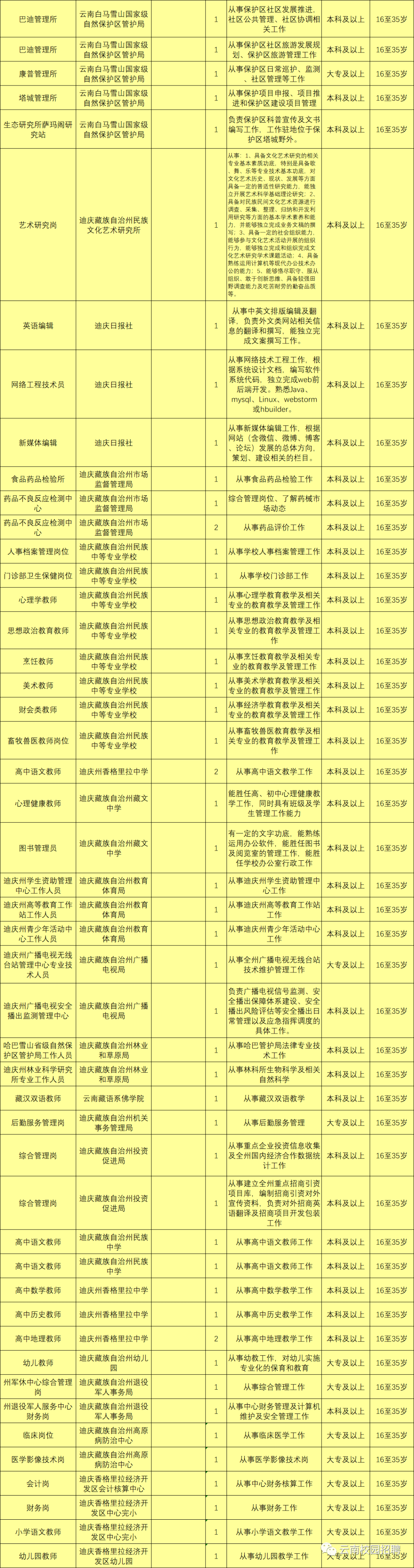 最新最全!招聘8000多人!云南省联考事业单位2020年招聘来了(最新发布)