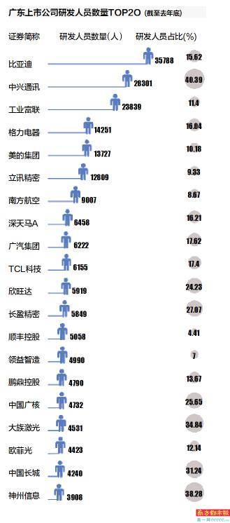 企业|7公司研发费超10亿，中兴通讯66.4亿排第一