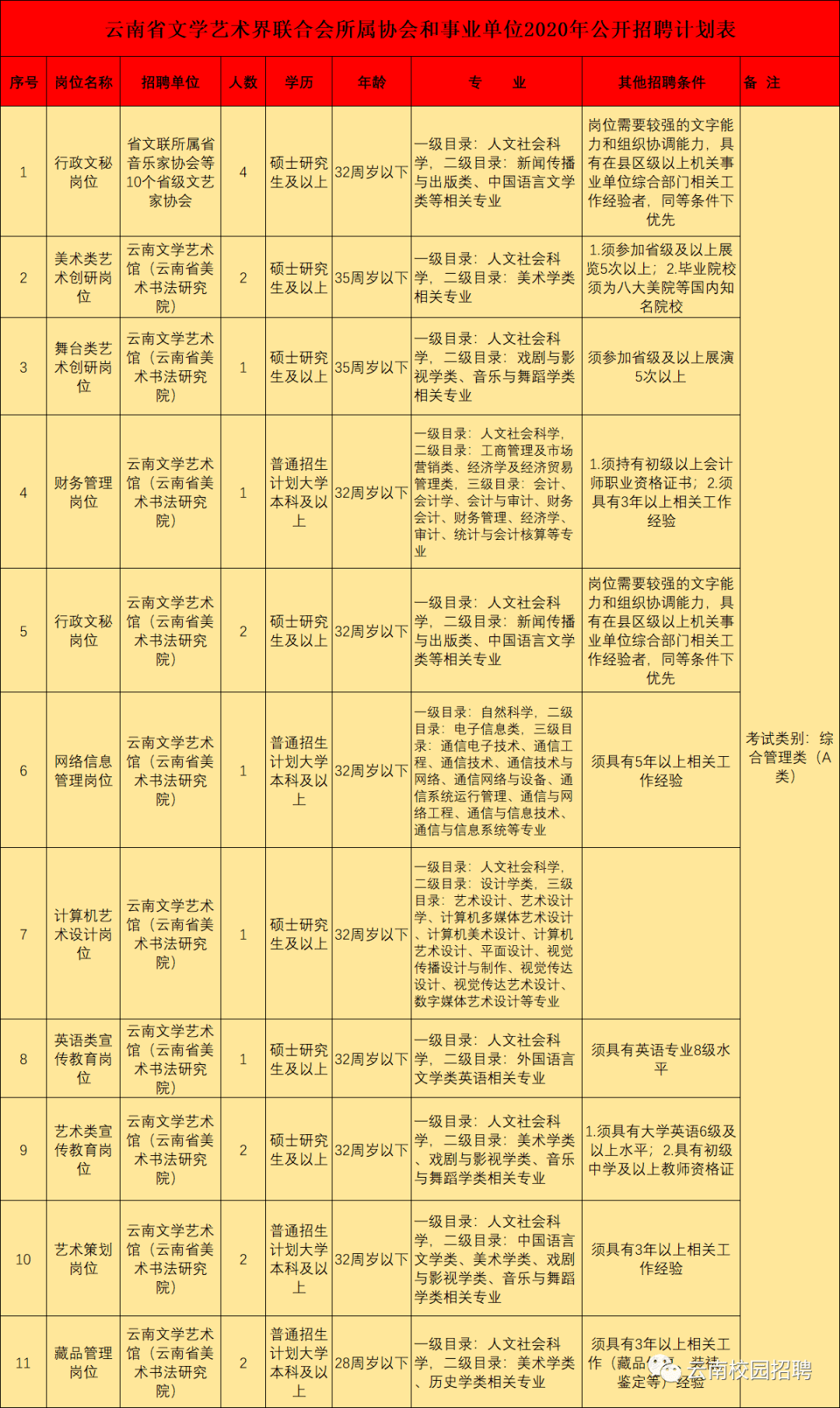 最新最全！招聘8000多人！云南省联考事业单位2020年招聘来了（最新发布）