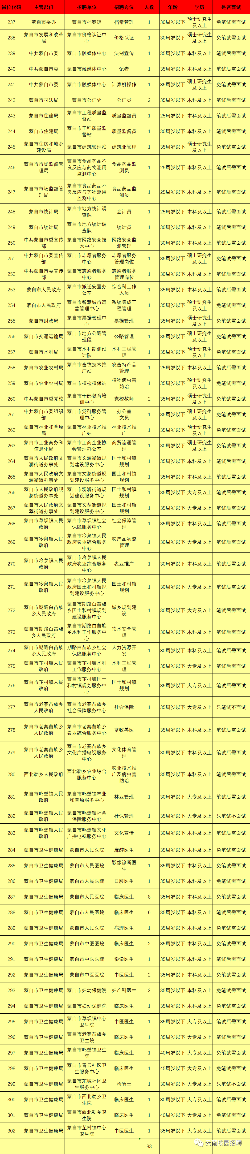 最新最全!招聘8000多人!云南省联考事业单位2020年招聘来了(最新发布)