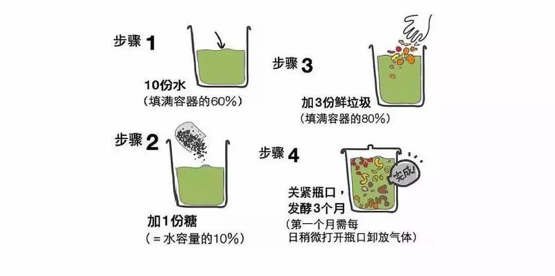 环保酵素的制作应用大全(满满的干货),留给孩子一个干净的地球