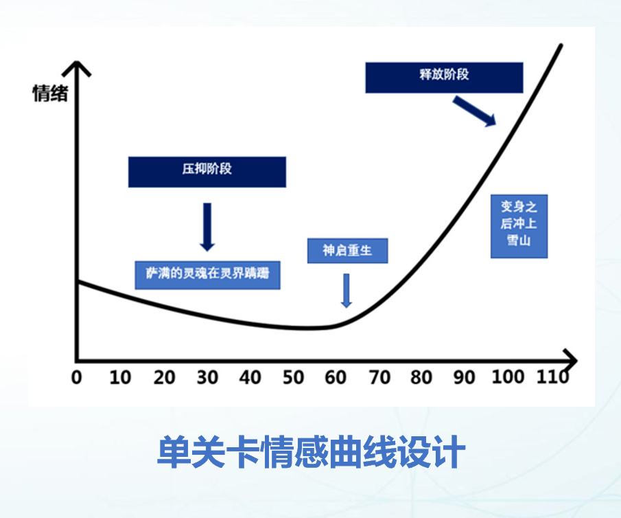 情感设计上我们也会花很多的心思,在《尼山萨满》中,情感体验会大于