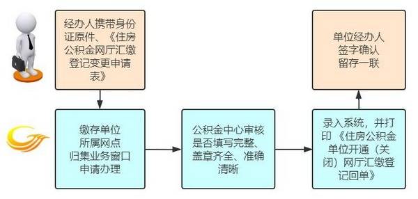 
哈尔滨住房公积金治理中心网上营业厅开通单元汇缴挂号业务_jbo竞博官网(图2)