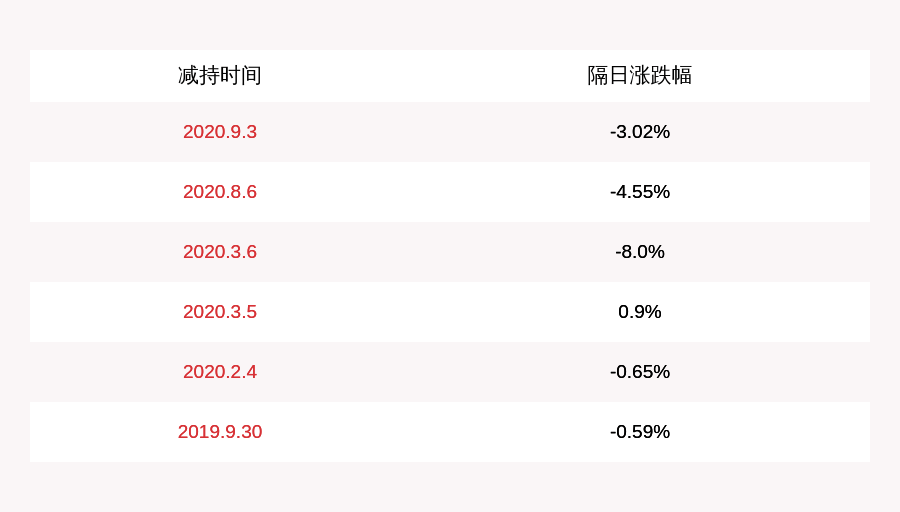 公司|中密控股：董事陈虹减持80万股，减持计划完成