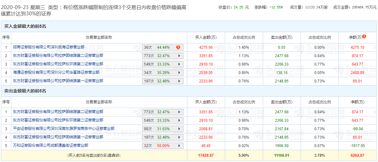 账户|罕见！两大牛散“爆炒”妖股账户被限制交易，释放什么信号？网友炸锅：顶风作案，你怎么看？