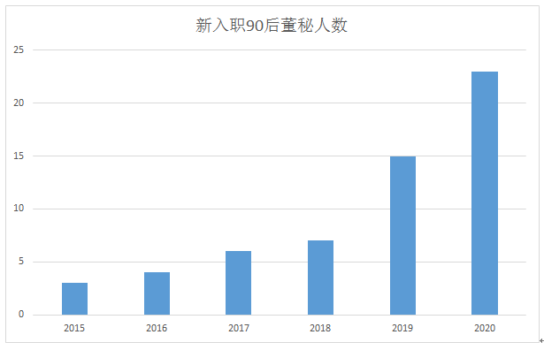 上市公司|2020年A股90后董秘大扫描，任人唯亲还是任人唯贤？