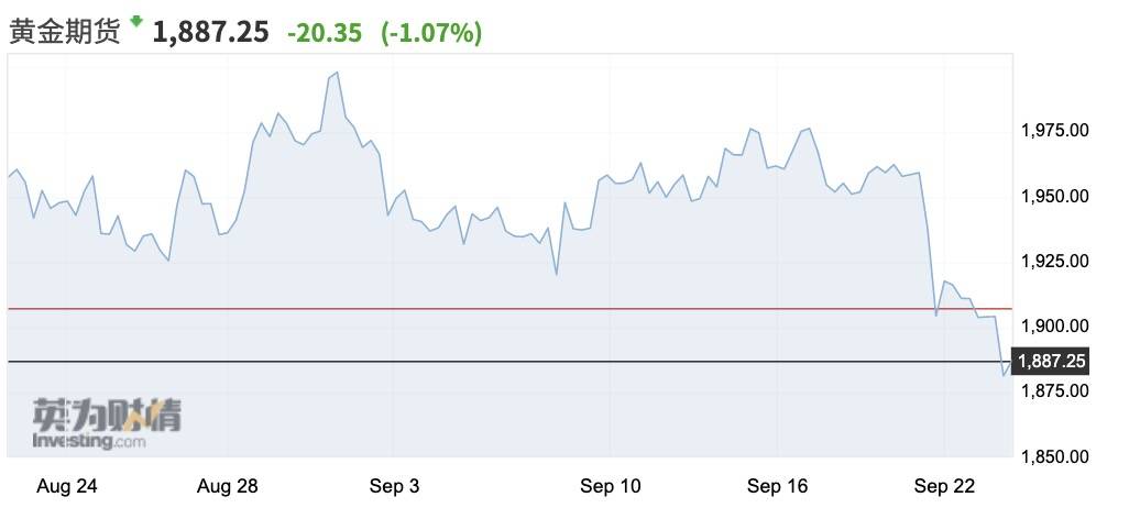 指数|美联储官员“加息”言论引美元指数涨回94，黄金暴跌