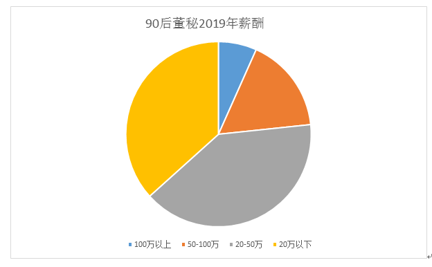 上市公司|2020年A股90后董秘大扫描，任人唯亲还是任人唯贤？