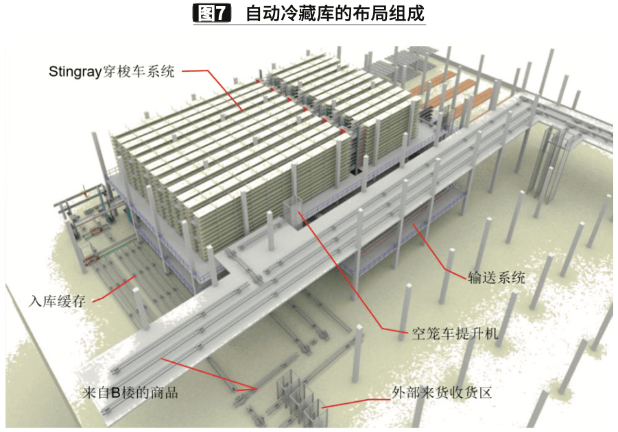 瑞士零售巨头coop集团的自动立体冷库建设|案例