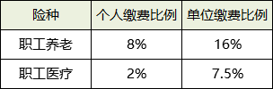 单位参保和个人参保到底有啥区别?缴多少?对待遇有影响吗?_缴费