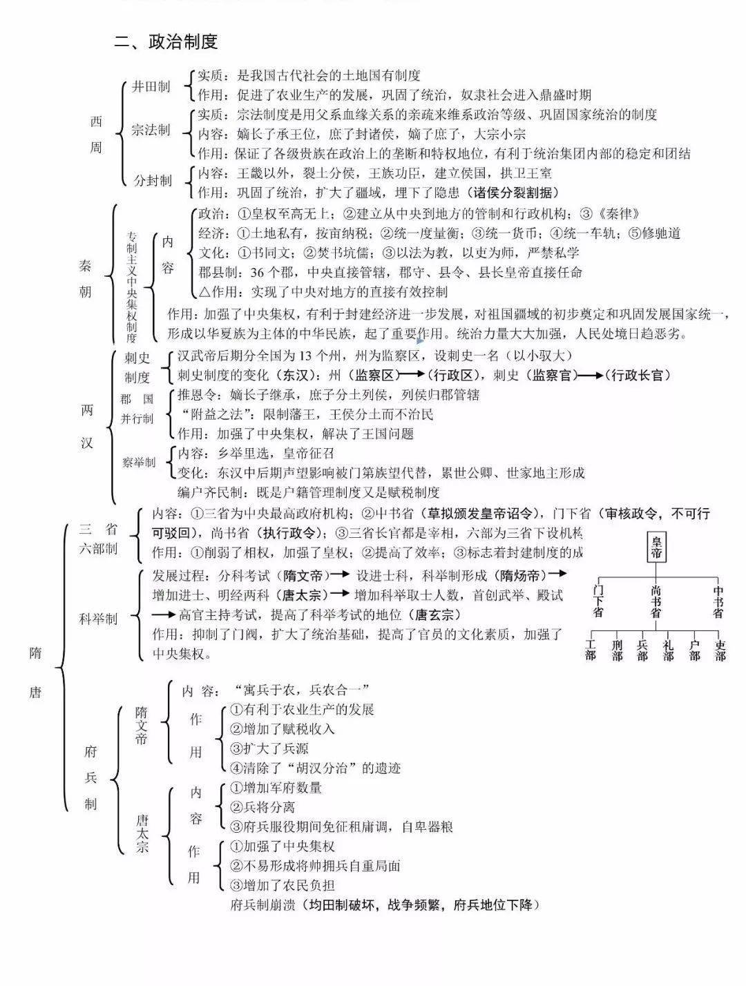 历史干货丨中国古代史(政治/经济/文化)知识框架图全汇总(附电子版)