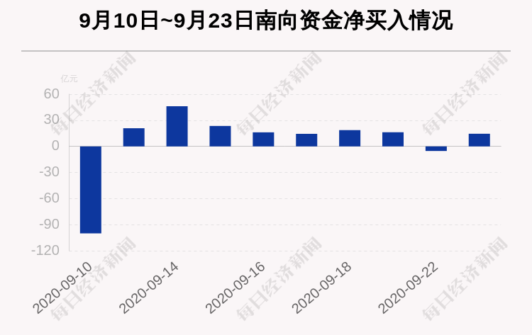 个股|最新出炉！9月23日港股通净流入14.54亿，其中4.05亿都买了它