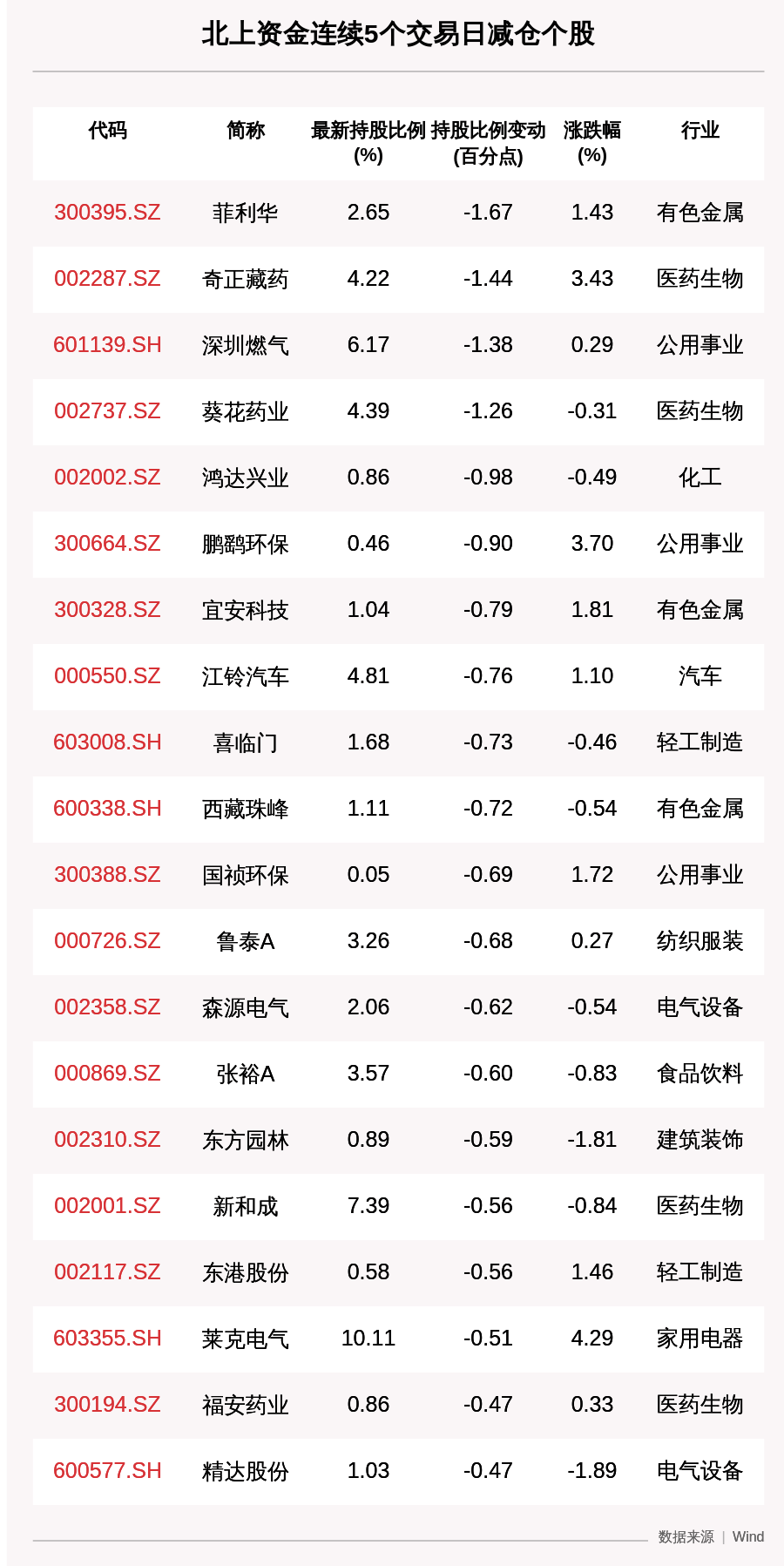 北上|揭秘北上资金：连续5日减仓这57只个股（附名单）