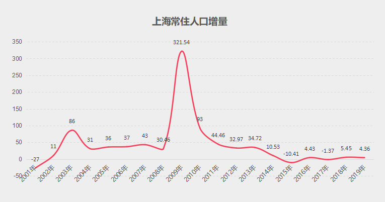 上海常住人口的流失_常住人口登记卡(3)