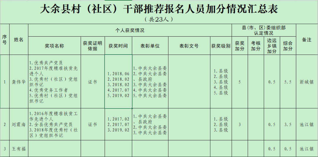 大余人口有多少_最新 宁都经济实力超越瑞金 兴国 石城等,排名赣南18县 市 区(2)