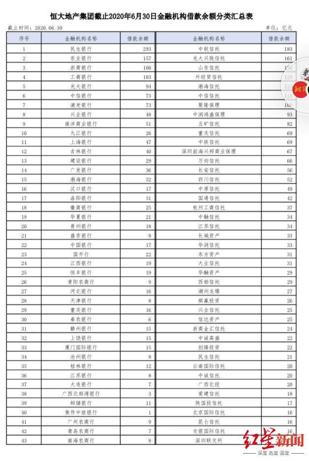 公司|突发！恒大集团向广东省政府报告：负债8355亿！不能按时完成重组或引发系统性风险！