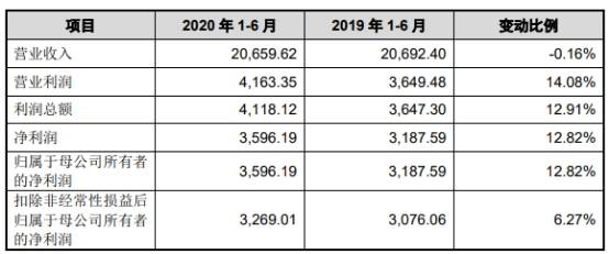 同比增长|松原股份大涨205% 近4年营收滞涨实控人获分红2.8亿