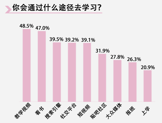 受访者|调查显示：过半受访者称学习长期但不系统，看视频是最常用方式