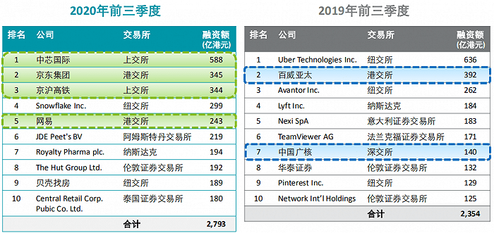 上市|德勤：今年A股IPO融资额将超5500亿，有望创历史新高