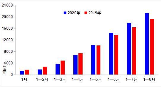 客运量|前8月交通固定资产投资完成2.1万亿 同比增长10.5%