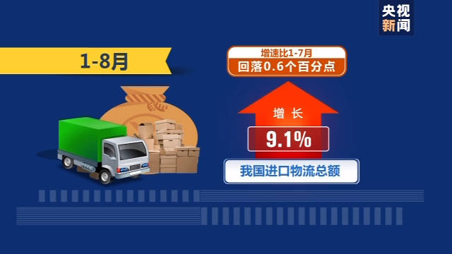 同比增长|前8月全国社会物流总额174.6万亿，同比增长1.2%