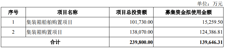 上市|中谷物流募近15亿上市首日开板 去年负债53亿屡遭处罚