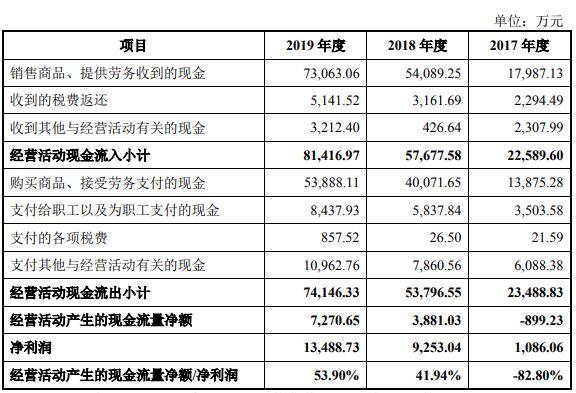 公司|盛美股份净利蹿升远甩现金流 美籍实控人轻研发猛募资