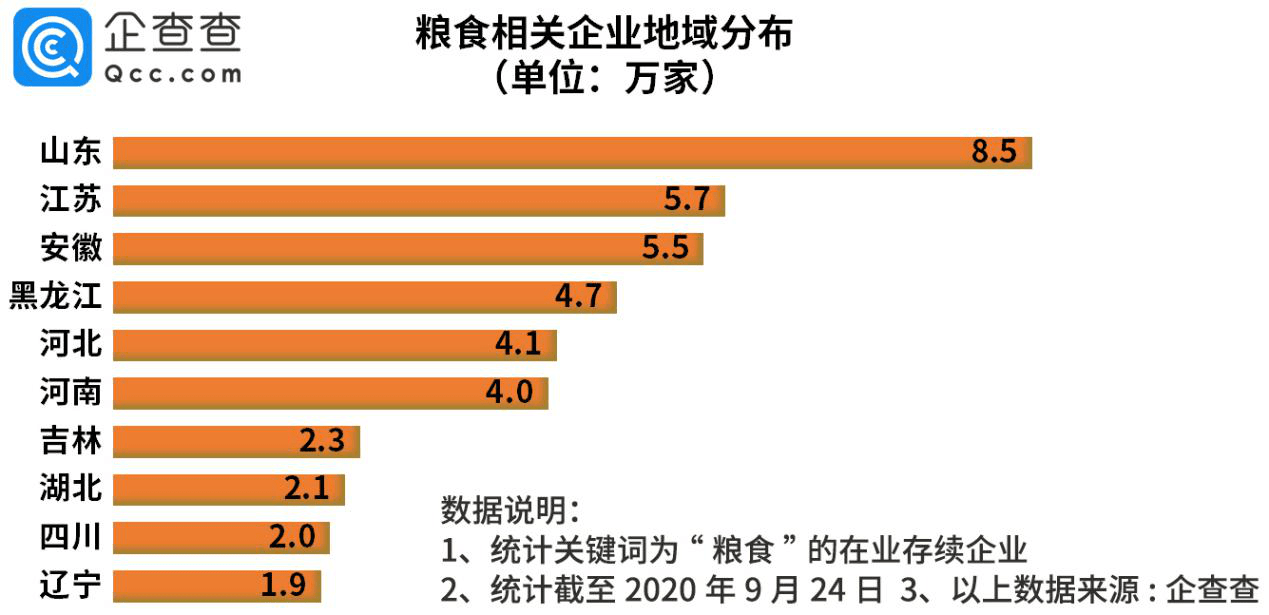 粮价|粮价上涨，我国粮食相关企业今年新增6.1万家，同比增18%