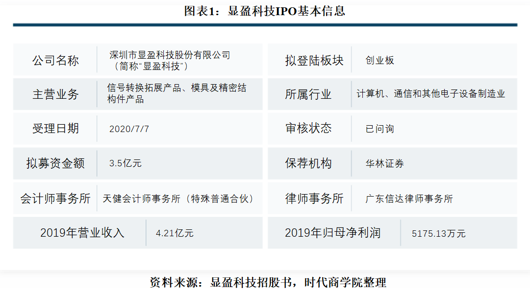 美国市场|显盈科技倚重外销受累于美国市场，研发投入不及同行