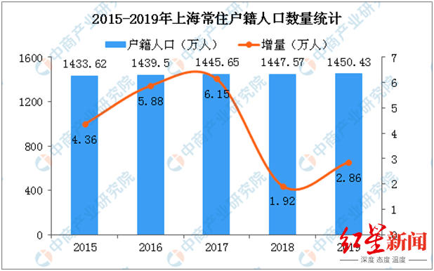 上海 户籍人口_上海户籍人口期望寿命82.47岁 高中生超八成近视(2)